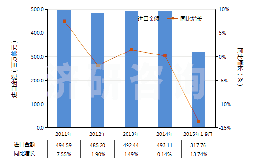 2011-2015年9月中國其他初級形狀的聚對苯二甲酸丁二酯(HS39079910)進(jìn)口總額及增速統(tǒng)計